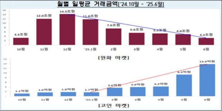 [비트코인 지금]"이용자는 늘었지만 거래대금 감소한 가상자산"