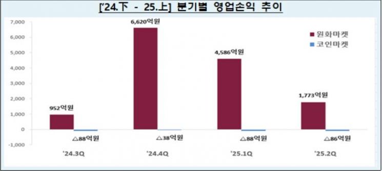 [비트코인 지금]"이용자는 늘었지만 거래대금 감소한 가상자산"