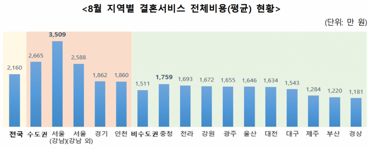혼인 16개월째 느는데…식대 6만원 진입, 대관료 50만원 올랐다