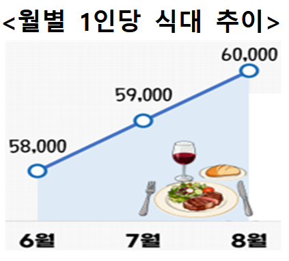 혼인 16개월째 느는데…식대 6만원 진입, 대관료 50만원 올랐다
