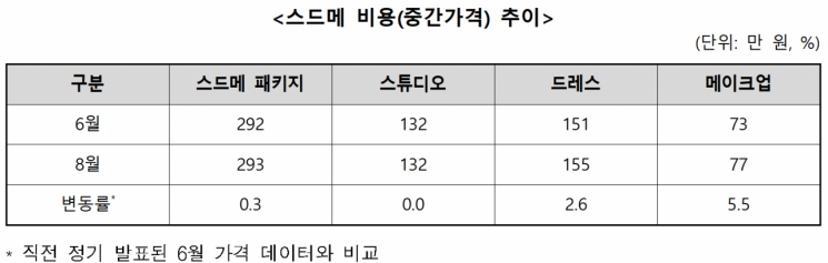 혼인 16개월째 느는데…식대 6만원 진입, 대관료 50만원 올랐다