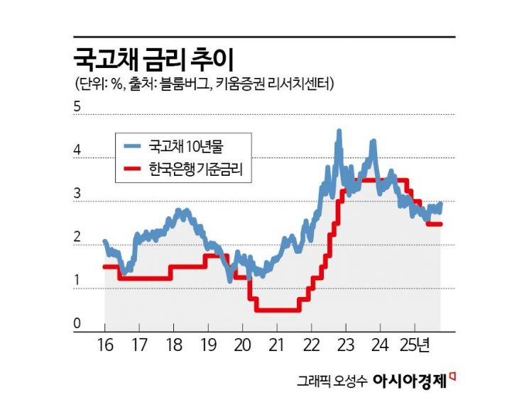 10월 채권시장 전망 보니...상하방 충돌 ‘박스권 등락’ 