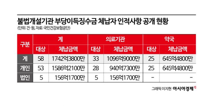 '사무장병원' 부당이득금 고액체납자 58명 인적사항 공개