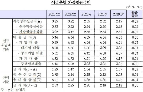 주담대 금리 인상 멈췄다… 5개월 연속 '3%대'