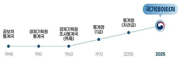 Statistics Korea to Officially Launch as "National Data Agency" on October 1
