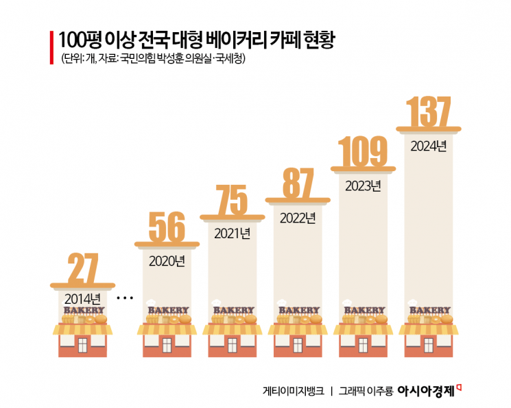 [단독]"화려한 그 카페, 애들과 가봤더니 5만원 기본"…업주는 운영하다 물려주면 '남는 장사'