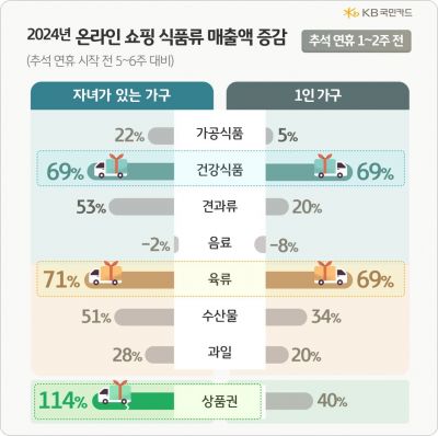 추석 전 자녀있는 가구 상품권, 1인가구 건강식품 구매 증가