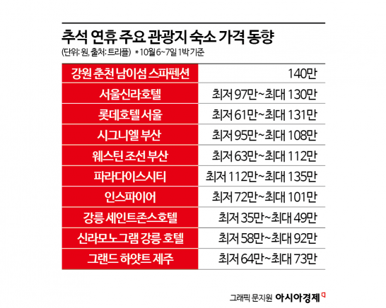 "20만원짜리가 140만원이요?" 가격 폭등에도 '예약전쟁'…추석엔 없어서 못 잡는다