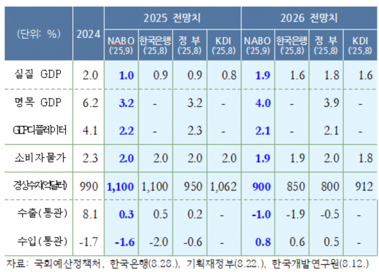 예정처 "올해 실질GDP 성장률 1.0%…내년 1.9% 전망"