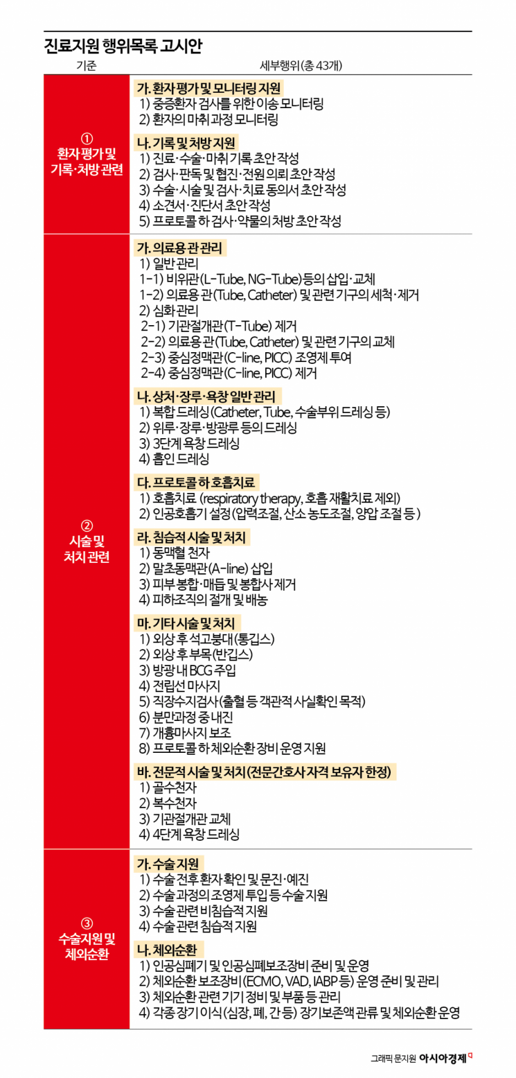PA 간호사가 피부 봉합·카테터 제거 가능…43개 업무 규정