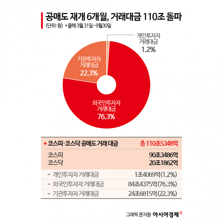 공매도 재미 못 본 동학개미, 코스피선 17조 쏟아냈다
