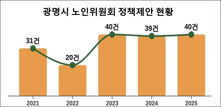 광명시, 어르신 정책에 어르신 목소리 담는다