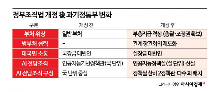 [과기부총리제 출범]②'부총리 승격'만으론 부족…관계장관회의 ‘패스트트랙’ 필요, 민관 격차 해소해야