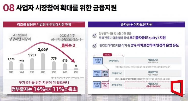 '서울시 등록임대주택 활성화 방안' 중 금융지원 내용. 서울시 제공