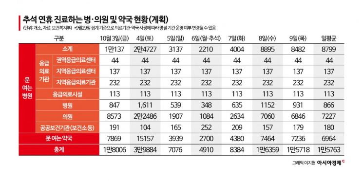 추석 연휴 하루평균 8800곳 병·의원 진료…'응급똑똑' 앱에서 확인
