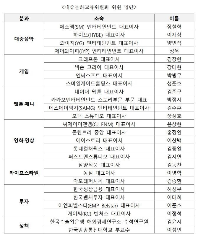 대중문화교류위원회 명단. 문체부 제공