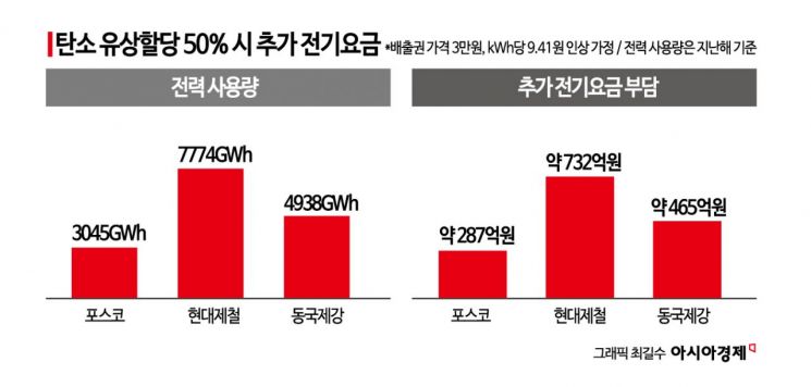 탄소배출권 유상할당 확대에 영업이익 절반 날아간 현대제철