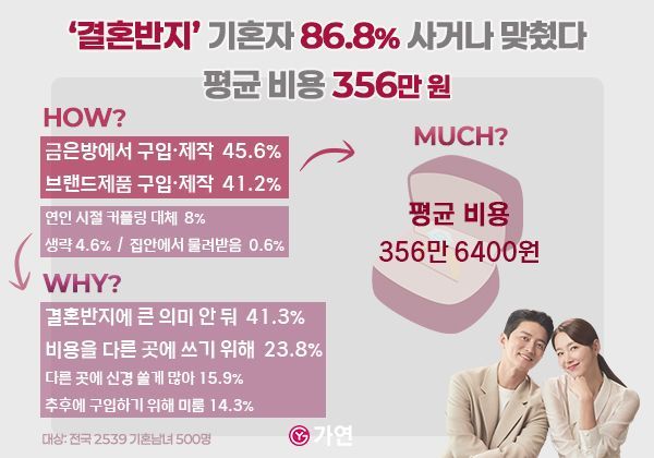 기혼자 10명 중 9명 "결혼반지 사거나 맞춰… 한쌍 평균 356만원 지출"
