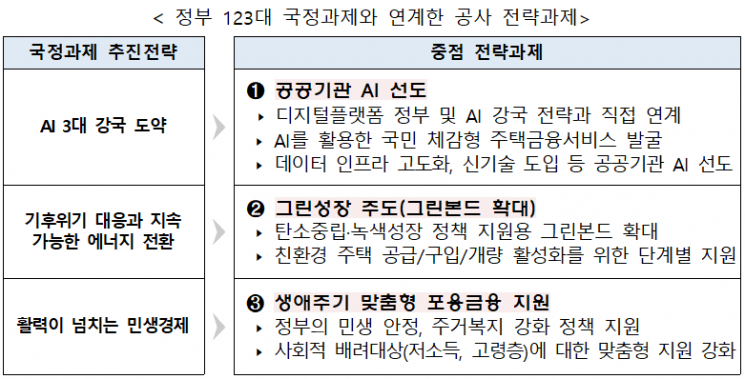 한국주택금융공사, 국정과제 실현 위한 조직개편·전략과제 발표