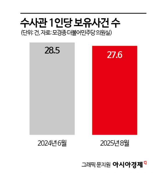 [단독]수사관 1인당 보유사건 27.6건…경찰은 이미 과부하