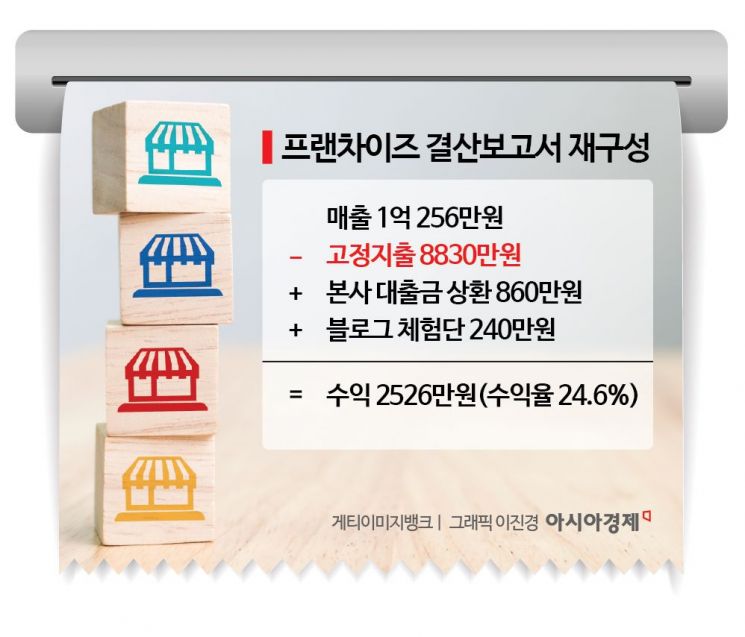 매출 1억 찍고도 통장잔고는 마이너스…고깃집 사장님 프랜차이즈 결산보고서 보니[소자본 창업의 덫]②