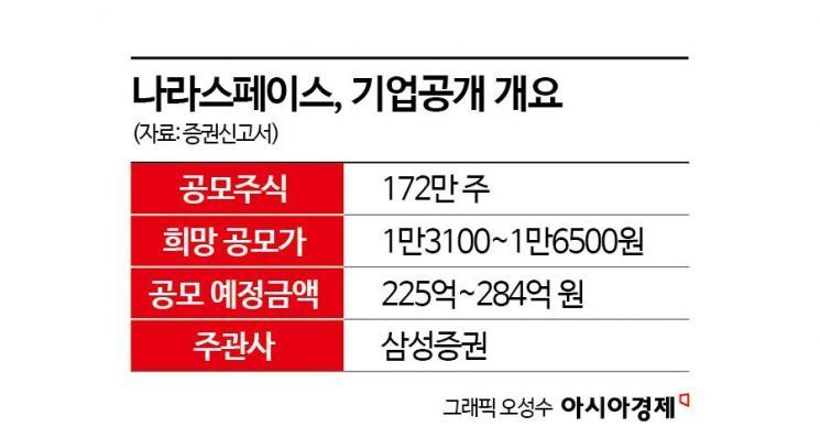 [증권신고서 읽는 기자]나라스페이스, 우주·항공 잔혹사 끊을까