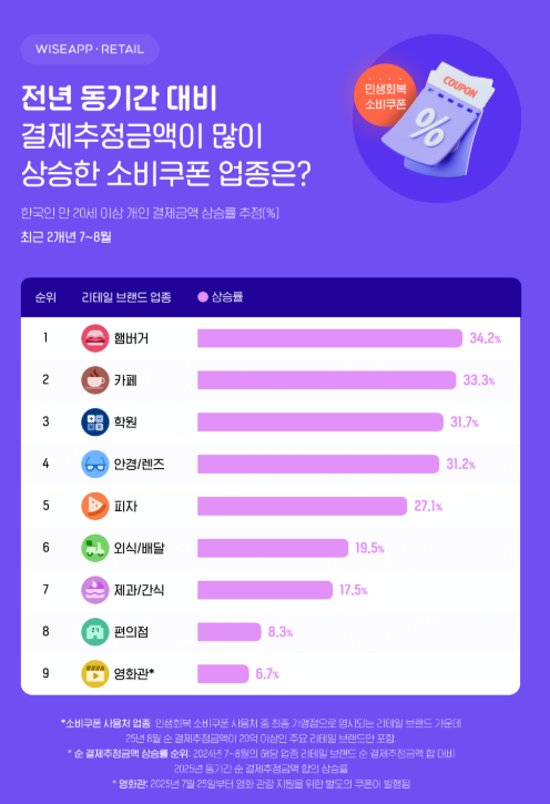 전년 동기간 대비 결제추정금액이 많이 상승한 소비쿠폰 업종. 와이즈앱·리테일