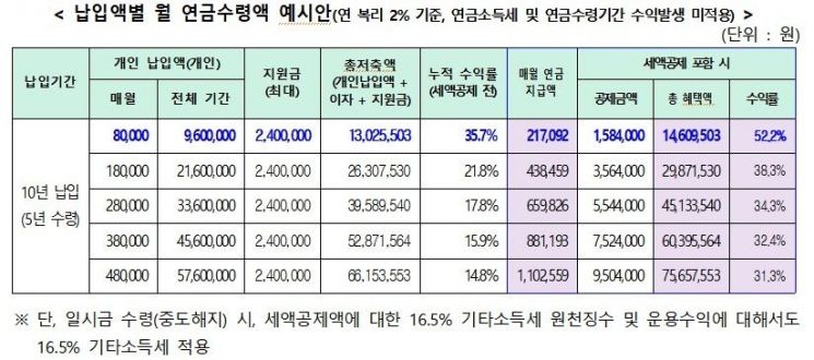 경남도민연금 납입액별 월 연금수령액 예시안. 경남도 제공