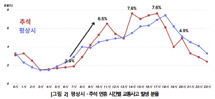 추석 전날엔 평소보다 교통사고 환자 1.4배 증가