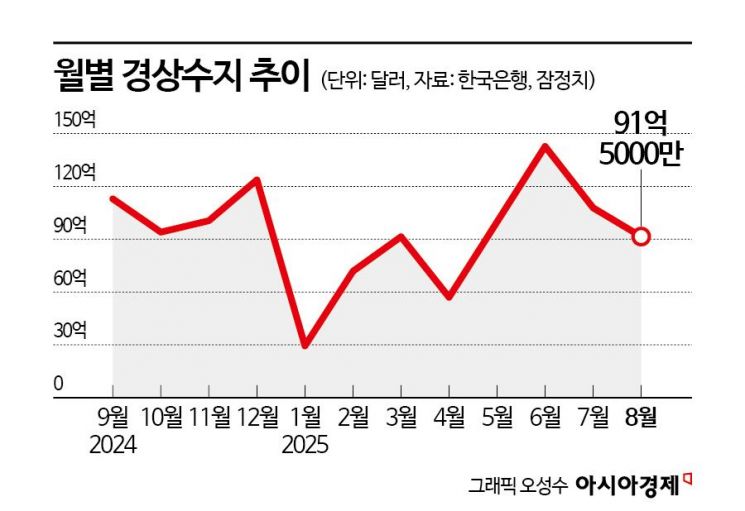 경상수지 흑자 '8월 역대 최대'…"美 관세 영향, 내년 본격화"(종합)