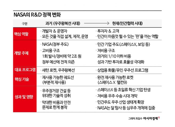 [혁신의 심장, 기업연구소⑬]NASA가 스페이스X 키운 비결