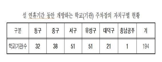 대전지역, 추석 연휴 학교·기관주차장 무료개방