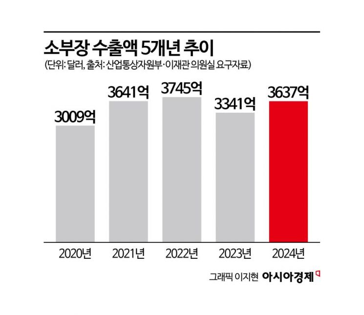 소부장 지원, 5년간 4조 투입했지만 매출액은 '하락세'