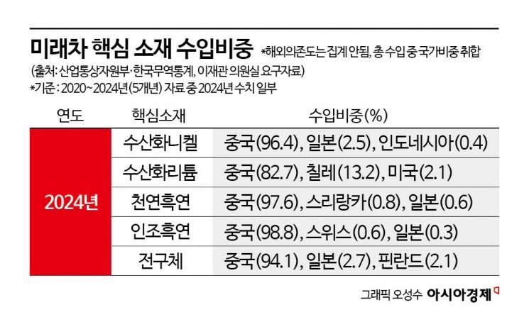 韓 미래산업, 핵심 부품은 여전히 해외 의존…"구동은 日, 제어는 中에서"