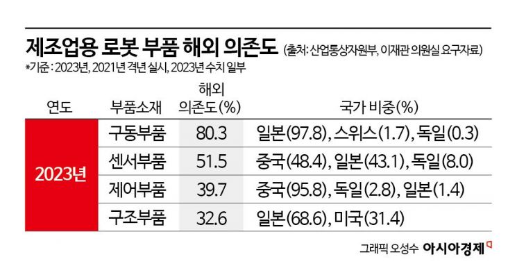 [단독]"한국은 투자 안하고 비싸게 만들어" 어쩌나…로봇 구동부품 98% 日 의존[미래 소부장 의존]