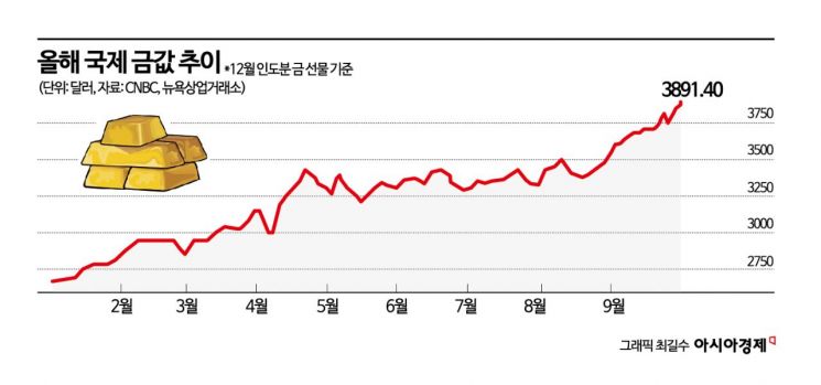 셧다운 직격탄… 金 안전자산 불붙고 달러는 '흔들'