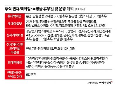 "이날은 쉽니다"…백화점·마트·쇼핑몰, 추석 휴무일 총정리
