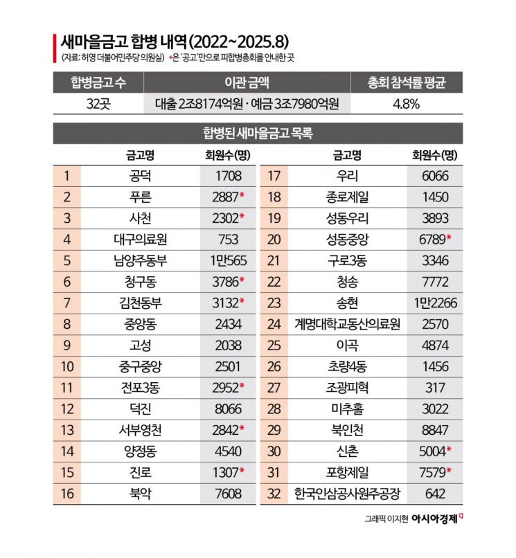[단독]"혁신 외치더니" 새마을금고 10곳 중 3곳은 깜깜이 합병