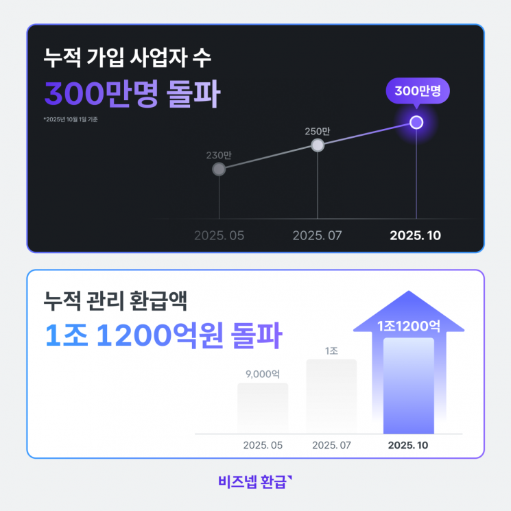 AI 기반 세무 플랫폼 비즈넵은 2일 누적 가입 사업자 수 300만명, 누적 관리 환급액은 1조1200억원을 돌파했다. 지엔터프라이즈