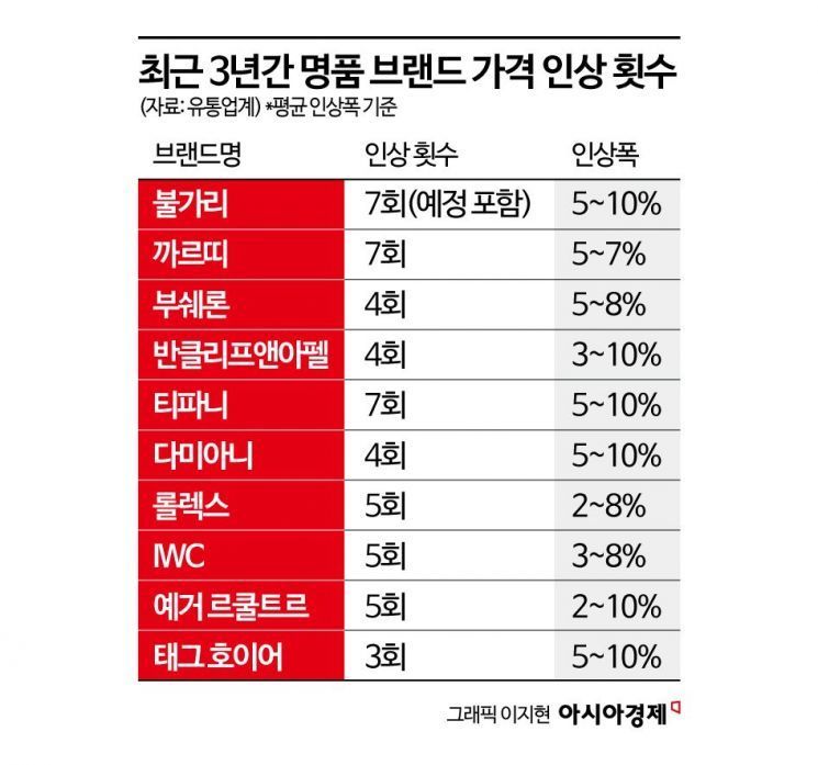 "명품인데 품질이 왜 이래" 한국에서만 3년간 7번 가격 올린 명품 주얼리[럭셔리 월드]