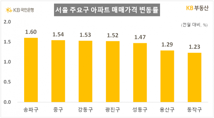 9월 서울 주요 자치구 아파트 매매가 변동률. KB부동산 제공