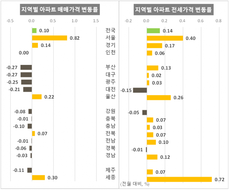 2025년 9월 지역별 아파트 매매가, 전세가 변동률. KB부동산