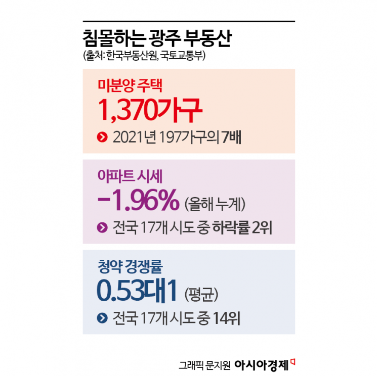 착공 무산 '챔피언스시티', 광주 경제 어떻길래[부동산AtoZ]