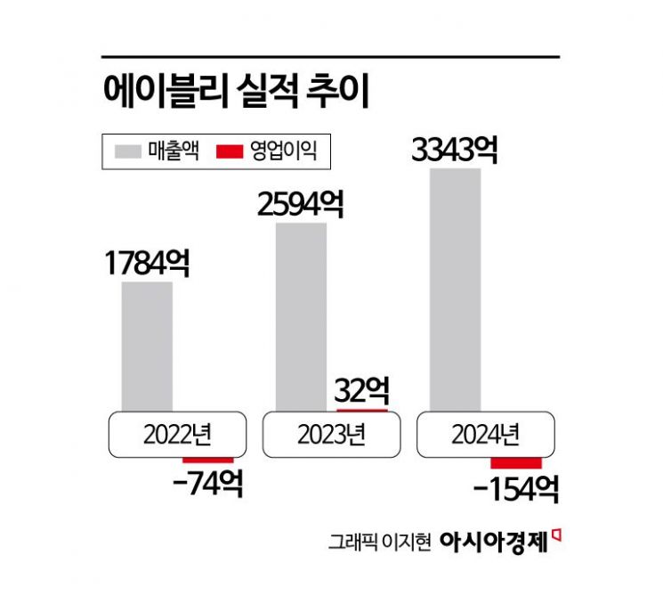 [생사기로]①패션 플랫폼 '줄도산'... 위기의 에이블리