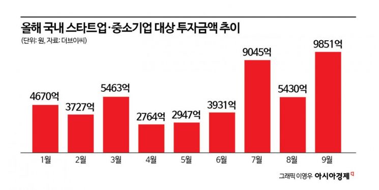 살아난 벤처투자 불씨…1000억 이상 '빅딜'도 3건