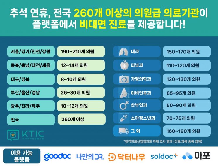 명절 연휴, 가벼운 감기·몸살·배탈은 '비대면 진료' 가능