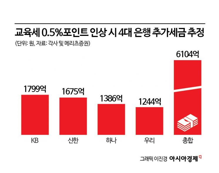 세금 올리면서 투자는 더 하라니…은행권 속앓이
