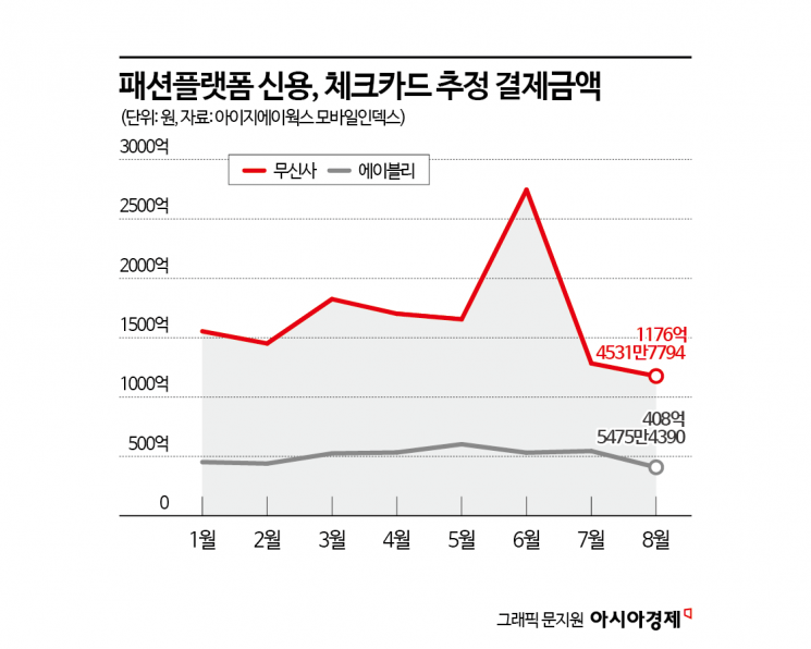 [생사기로]②'초저가' 쉬인의 재공습…알리 손잡아도 타격 불가피