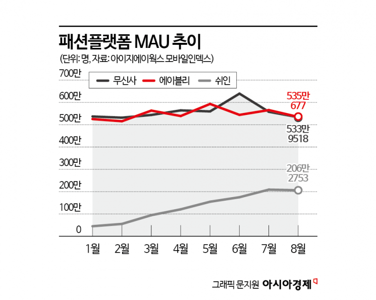 [생사기로]②'초저가' 쉬인의 재공습…알리 손잡아도 타격 불가피