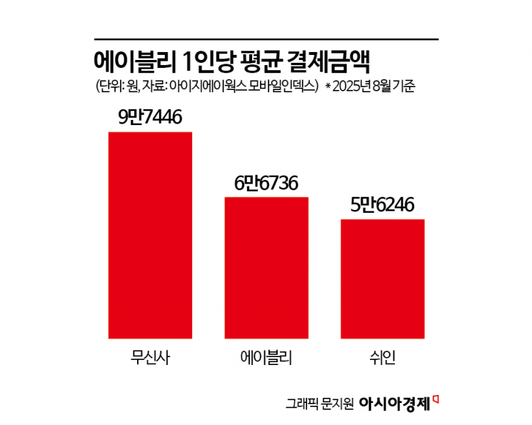 [생사기로]②中쉬인의 재공습…알리 손잡은 에이블리 '역부족'